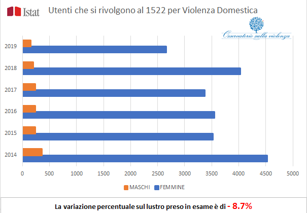 Grafico chiamate 1522